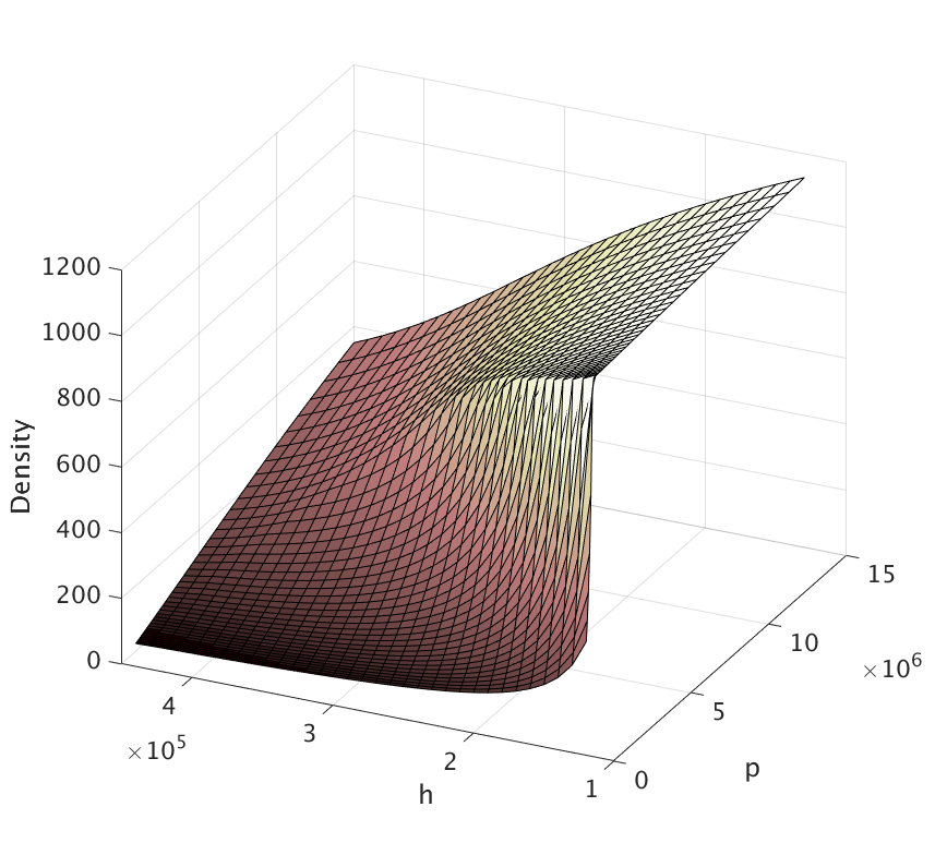 Density map of CO2 in the supercritcal and Two-Phase region