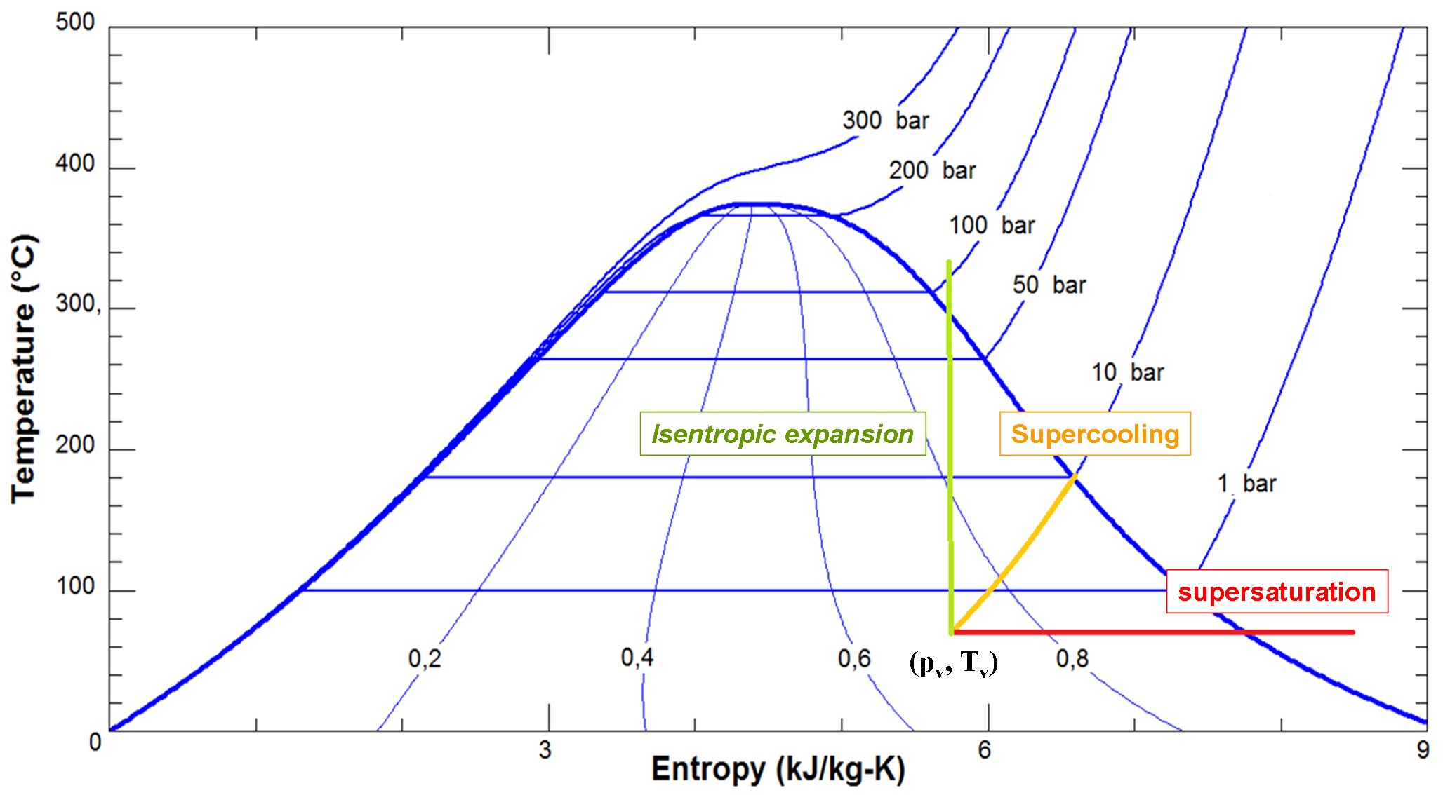 Condensing Isentropic Expansion